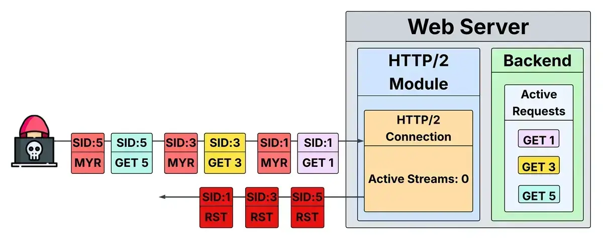 MadeYouReset: A Nova Ameaça de Segurança no Protocolo HTTP/2 1 MadeYouReset: A Nova Ameaça de Segurança no Protocolo HTTP/2