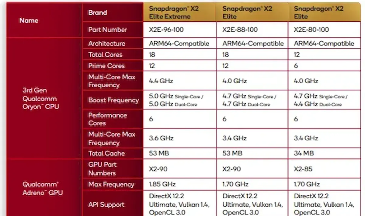 Qualcomm apresenta o Snapdragon X2 Elite com até 18 núcleos e 5.0GHz 1 Qualcomm apresenta o Snapdragon X2 Elite com até 18 núcleos e 5.0GHz