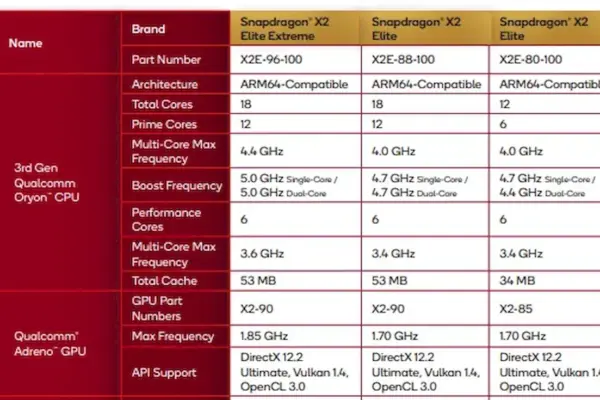 Qualcomm apresenta o Snapdragon X2 Elite com até 18 núcleos e 5.0GHz