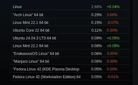 Aumento Modesto no Uso do Steam no Linux em Setembro de 2025