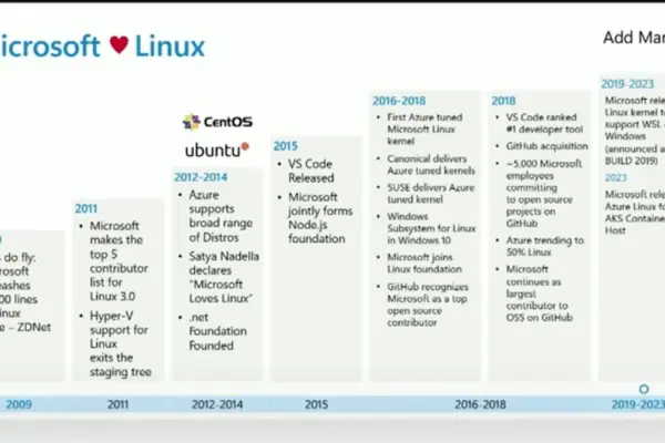 Microsoft e o crescimento do Linux na plataforma Azure