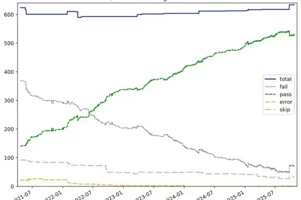 Rust Coreutils 0.3 traz melhorias de desempenho e compatibilidade GNU