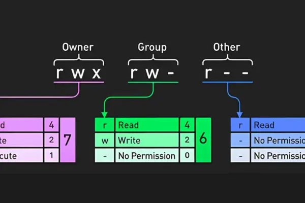 Entenda como funcionam as permissões de arquivos no Linux de forma simples