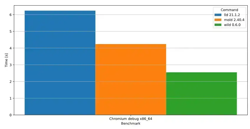 Wild 0.7: O Linker Rápido Que Está Revolucionando a Programação em Rust 1 Wild 0.7: O Linker Rápido Que Está Revolucionando a Programação em Rust