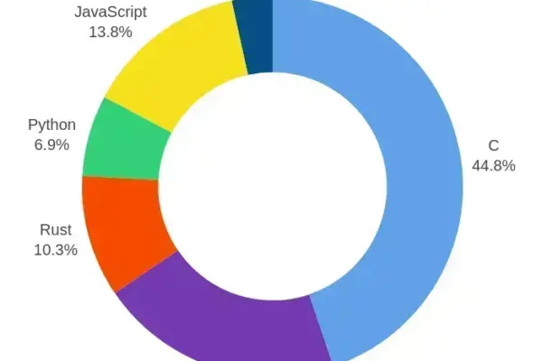GNOME em 2025: A Evolução do Código com Dominância do C e Crescimento do Rust