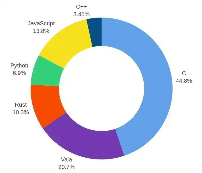 GNOME em 2025: A Evolução do Código com Dominância do C e Crescimento do Rust 1 GNOME em 2025: A Evolução do Código com Dominância do C e Crescimento do Rust