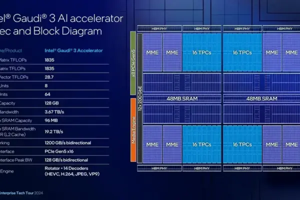 Suporte ao driver Intel Gaudi 3 é retirado do Linux 6.19 