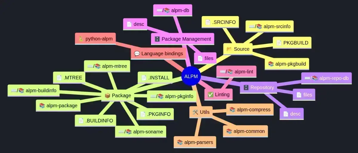 ALPM: A revolução da gestão de pacotes no Arch Linux escrita em Rust 1 ALPM: A revolução da gestão de pacotes no Arch Linux escrita em Rust
