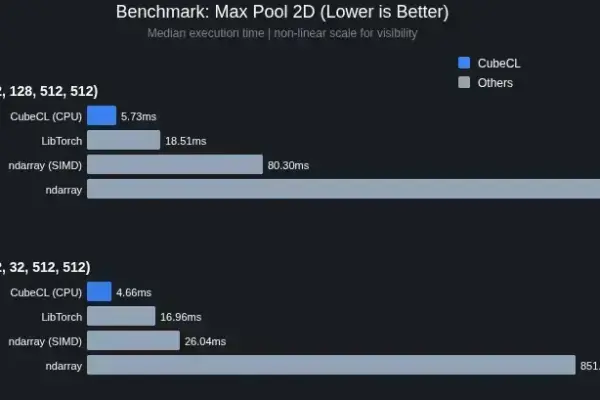 Burn 0.20: o novo framework Rust que promete acelerar o deep learning