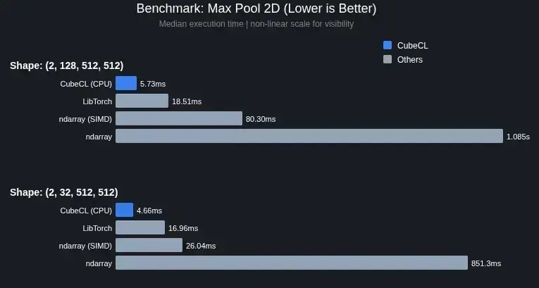 Burn 0.20: o novo framework Rust que promete acelerar o deep learning 1 Burn 0.20: o novo framework Rust que promete acelerar o deep learning