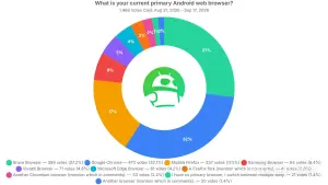 Google Chrome segue como navegador preferido no Android, mas Brave cresce forte
