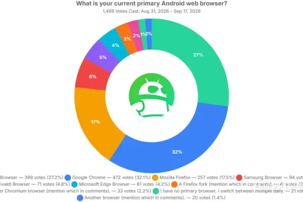 Google Chrome segue como navegador preferido no Android, mas Brave cresce forte