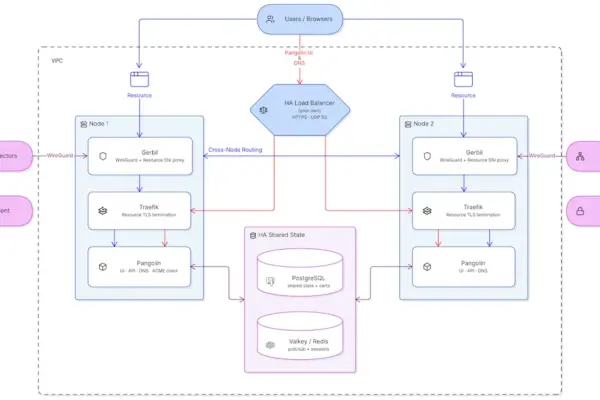 Pangolin 1.23 ganha clustering e alta disponibilidade mais simples